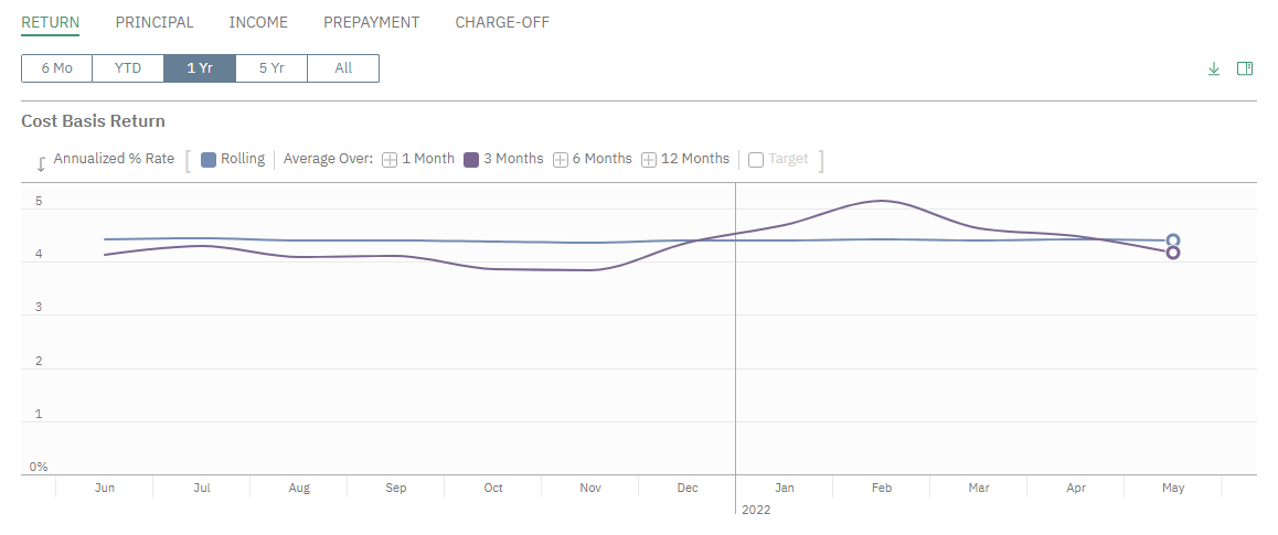 graph illustrating cost basis return with no charge offs