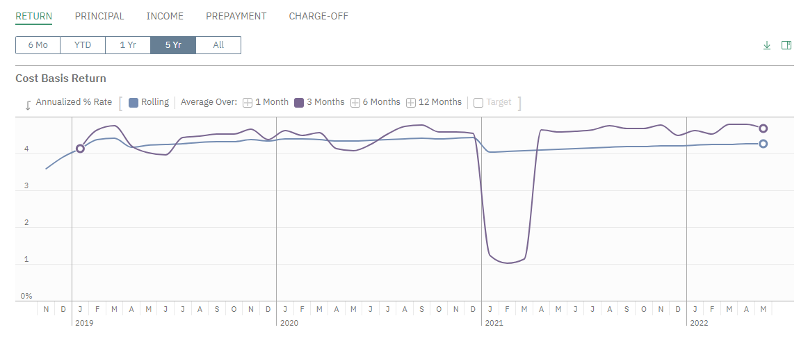 graph illustrating the effects of charge offs on cost basis return