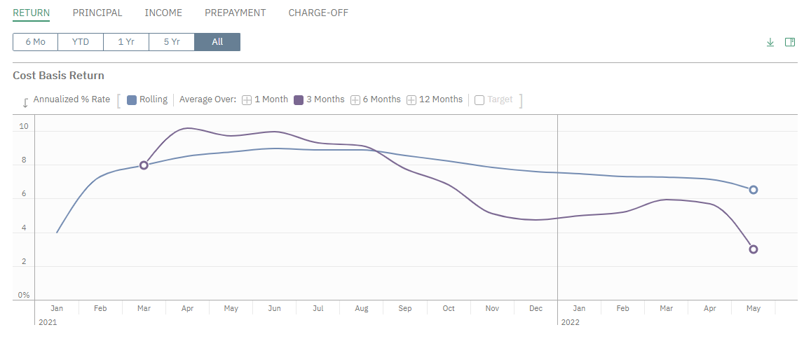 graph illustrating cost basis return on the pool described above