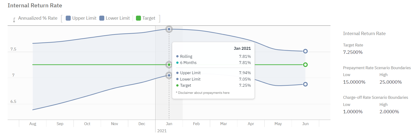 LoanStreet Performance Analytics IRR Feature Sample Graph LoanStreet Performance Analytics IRR Feature Sample Graph