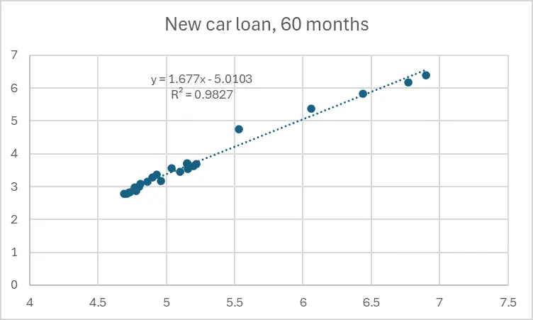 New car loan, 60 months