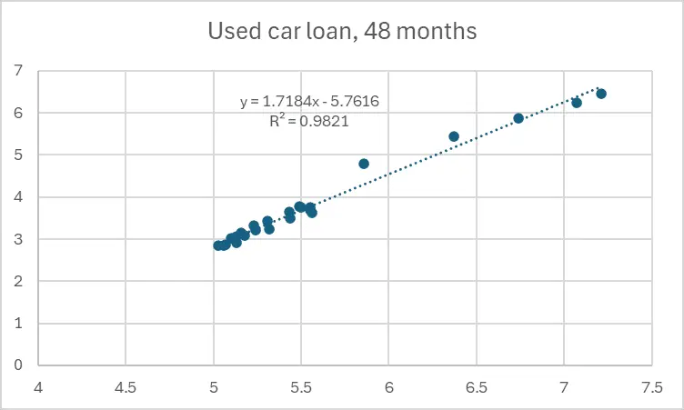 Used car loan, 48 months
