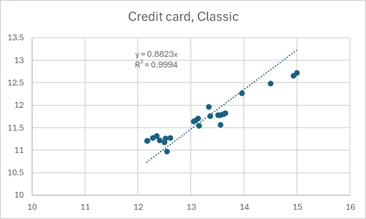 Credit card, Classic