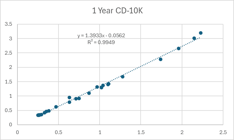 1 Year CD-10K