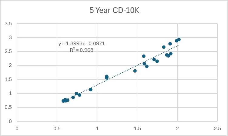 5 Year CD-10K