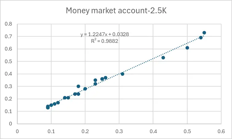 Money market account-2.5K
