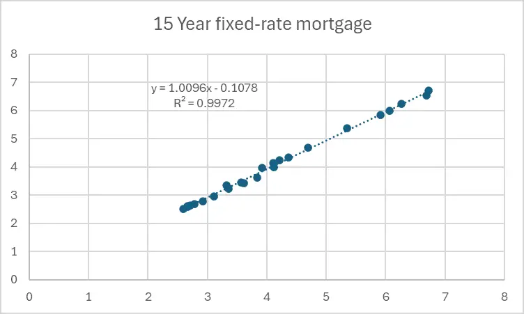 15 Year fixed-rate mortgage