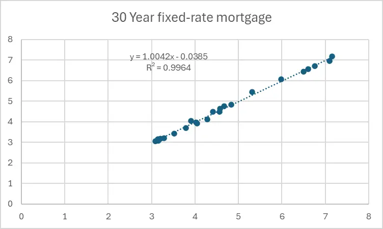 30 Year fixed-rate mortgage