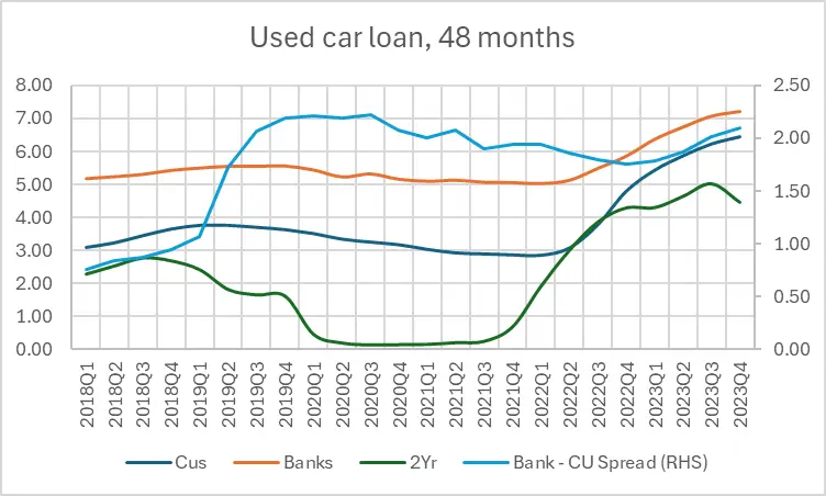 Used car loan, 48 months (time series)