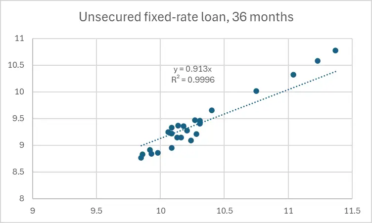 Unsecured fixed-rate loan, 36 months