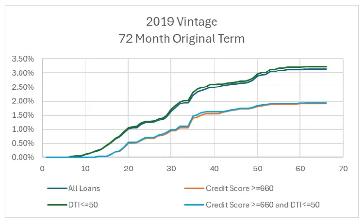 2019 Vintage 72 Month Original Term - static pool loss curves