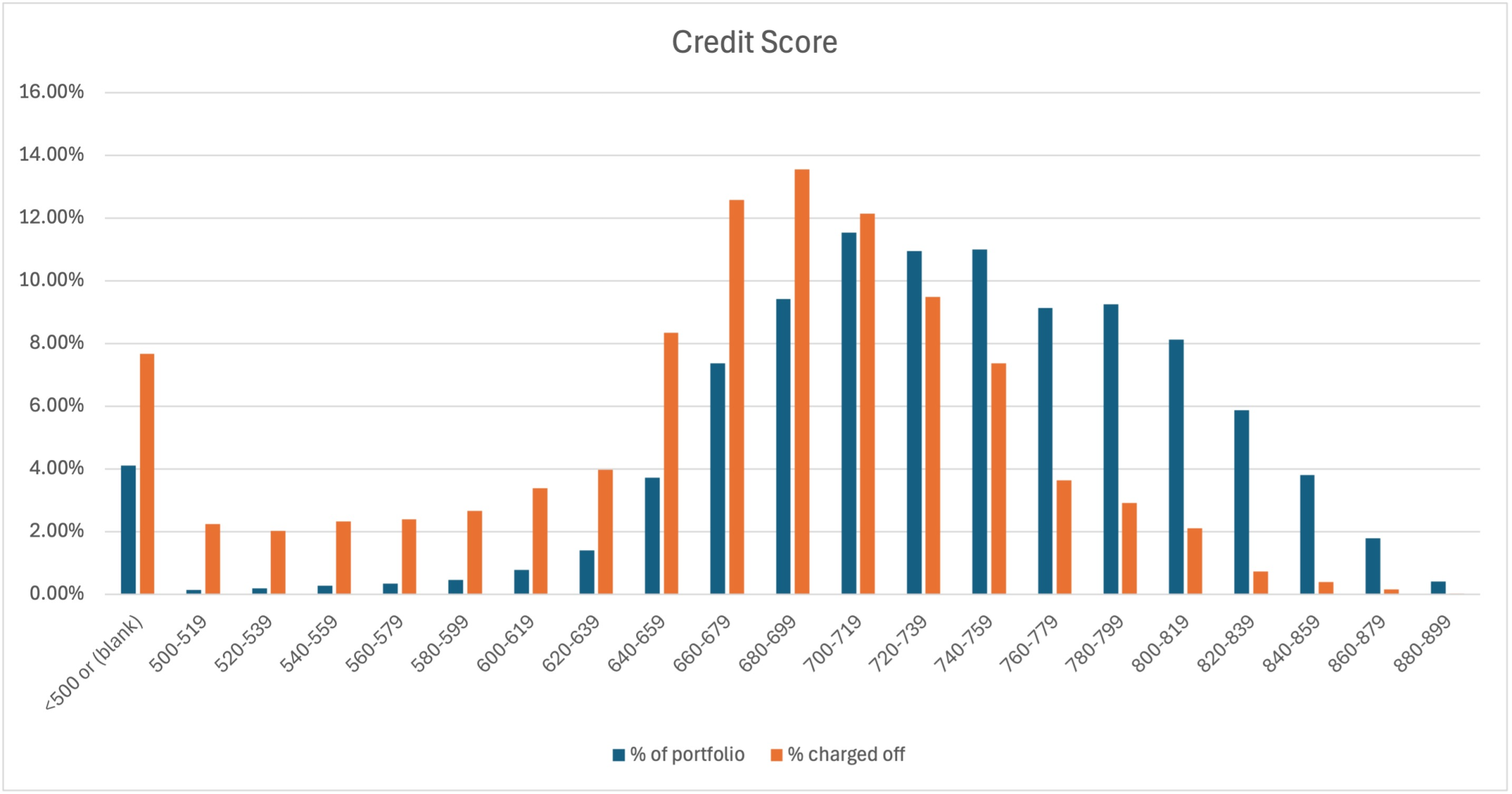 Credit Score - % of portfolio vs % charged off