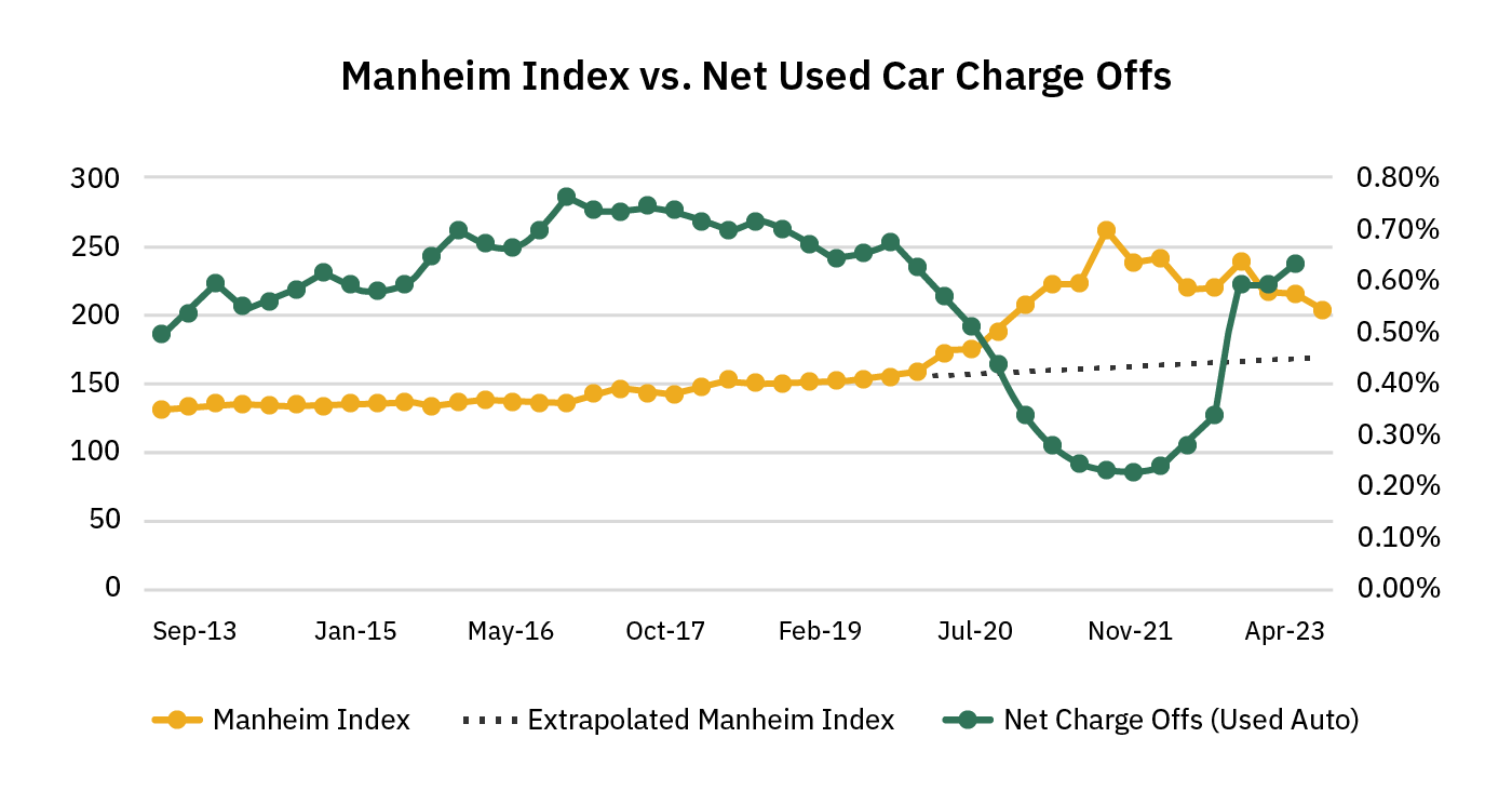 Manheim Index vs. Net Used Car Charge Offs