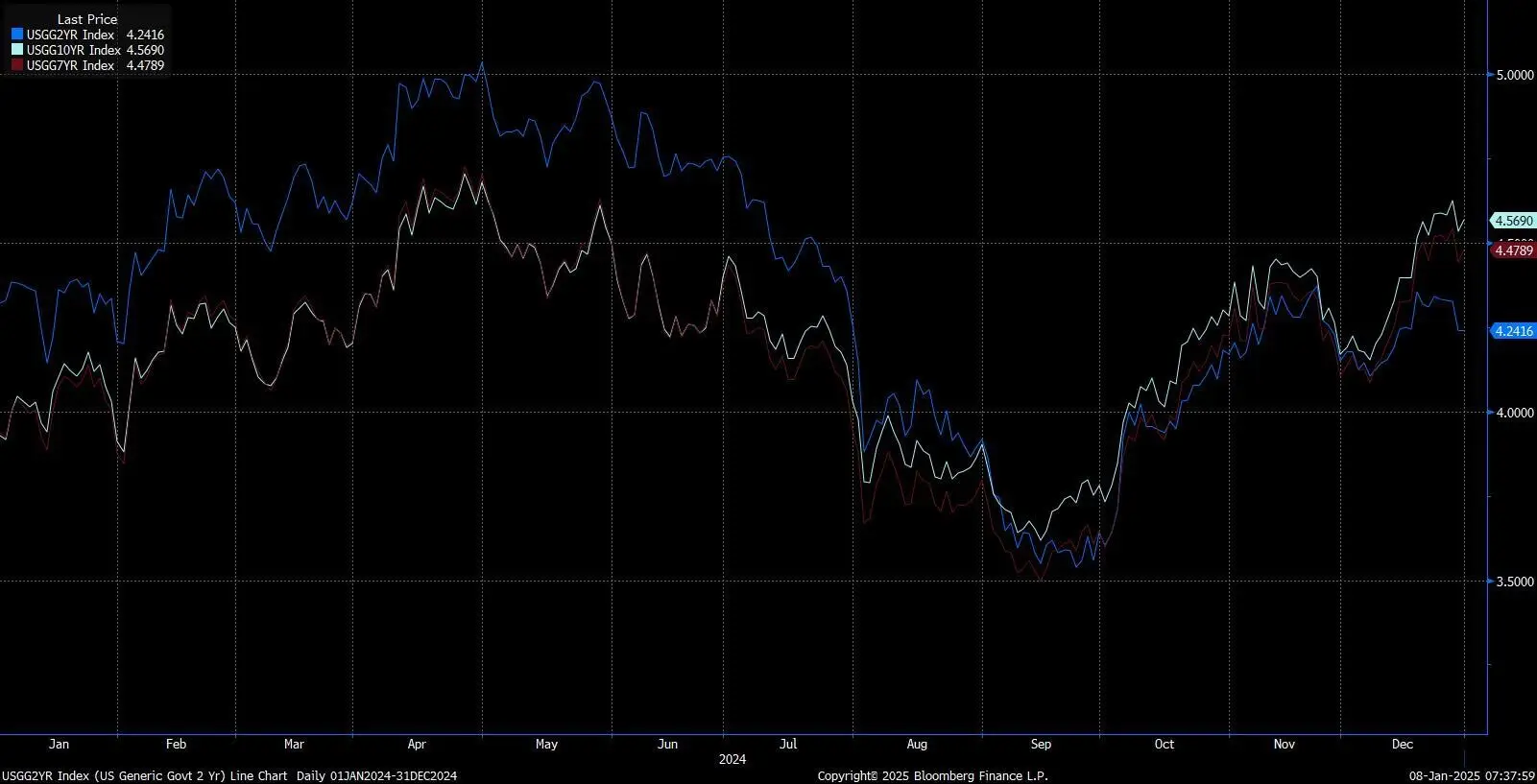 US Generic Govt 2yr, 7yr, 10yr yield curves, 2024