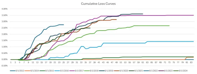 Cumulative Loss Curves by origination vintage