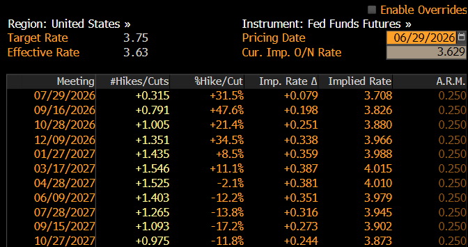 Bloomberg Fed Funds Futures implied rate path projections, pricing date June 29, 2026