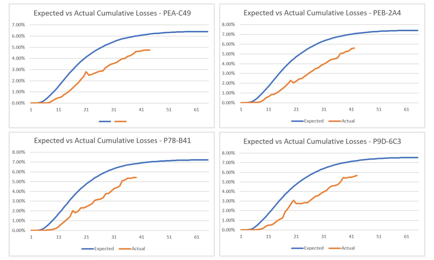 Expected vs Actual Cumulative Losses for four example pools