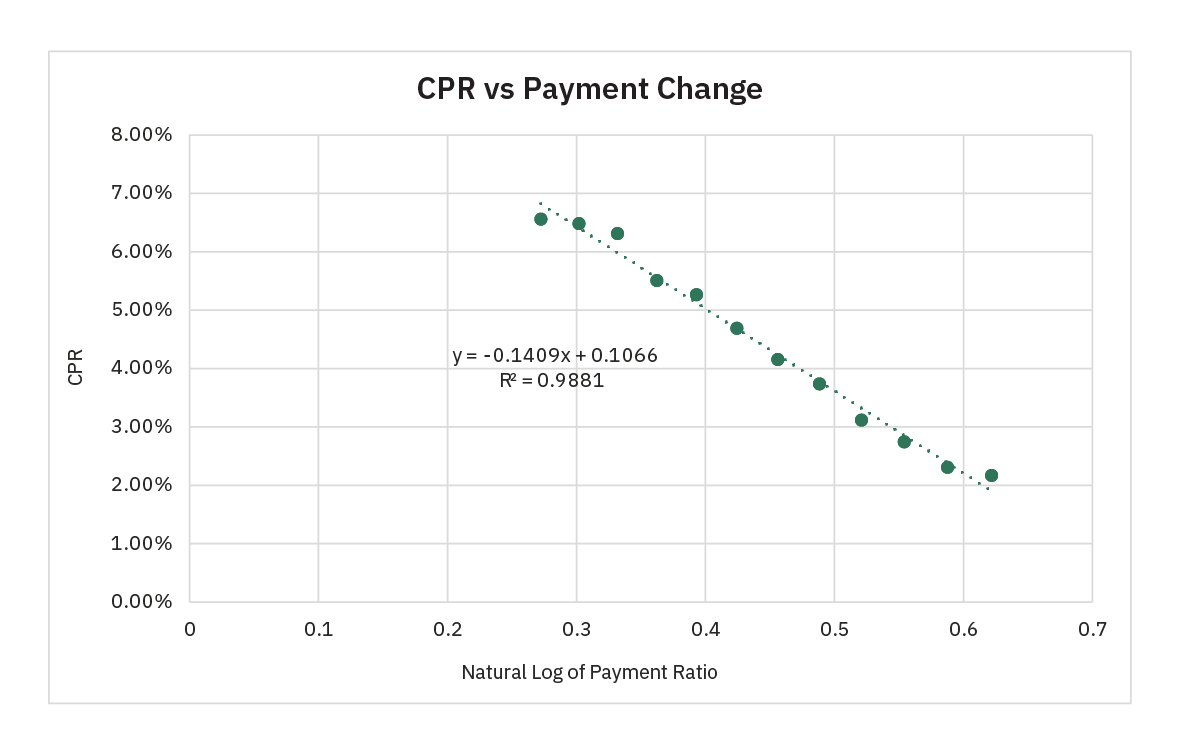 CPR vs Payment Change