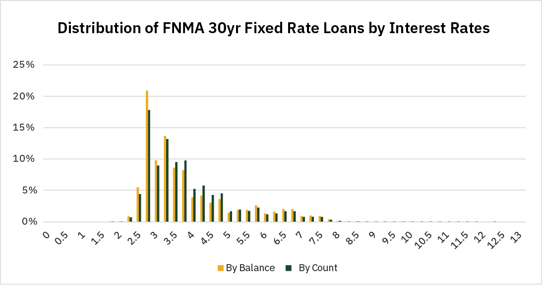 Distribution of FNMA 30yr Fixed Rate Loans by Interest Rates