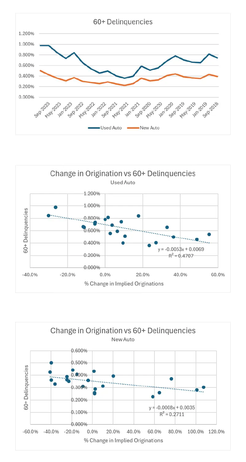 60+ Delinquencies and change in origination vs 60+ delinquencies