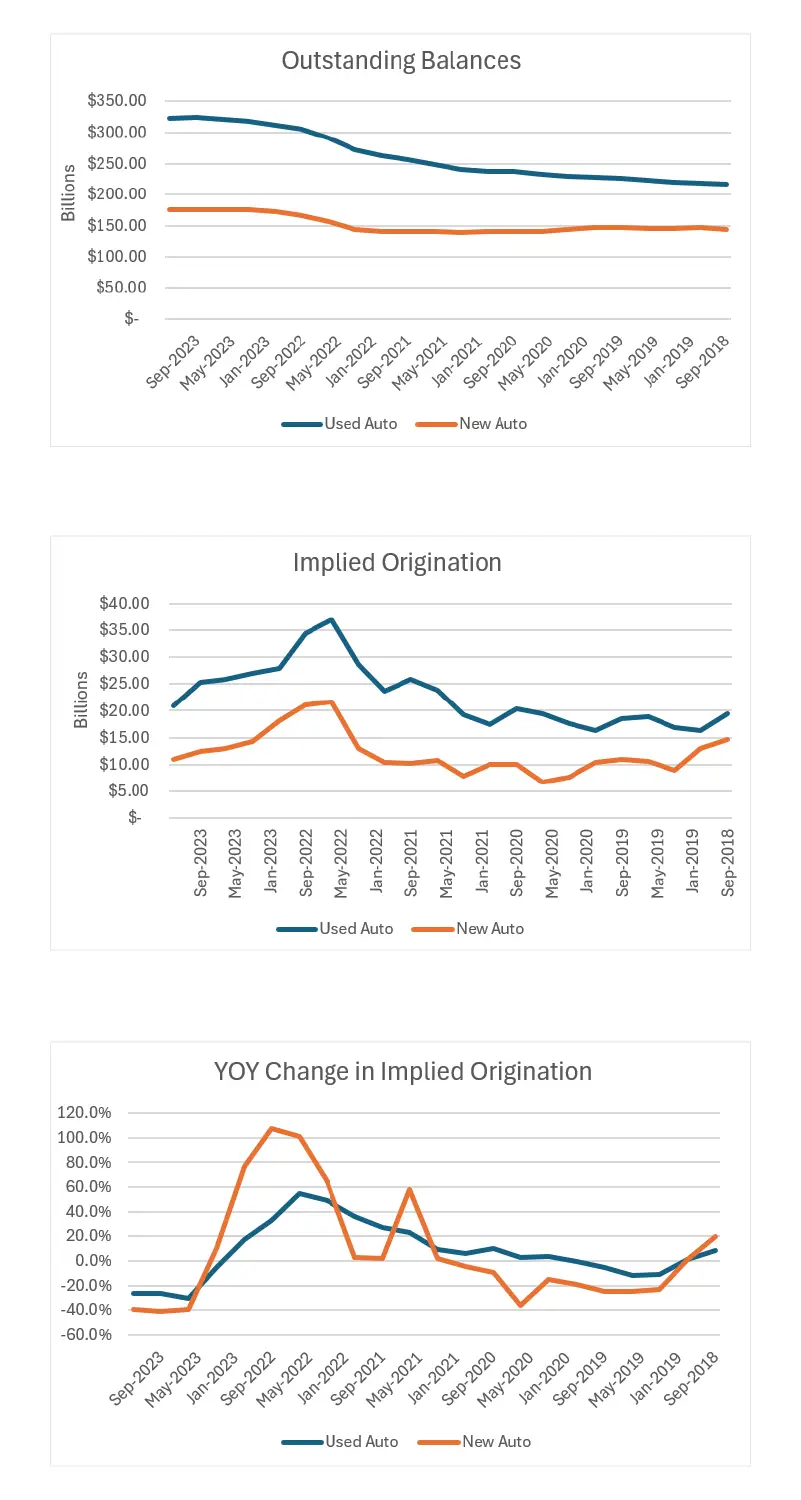 Credit union used and new auto outstanding balances, implied origination, and YOY change