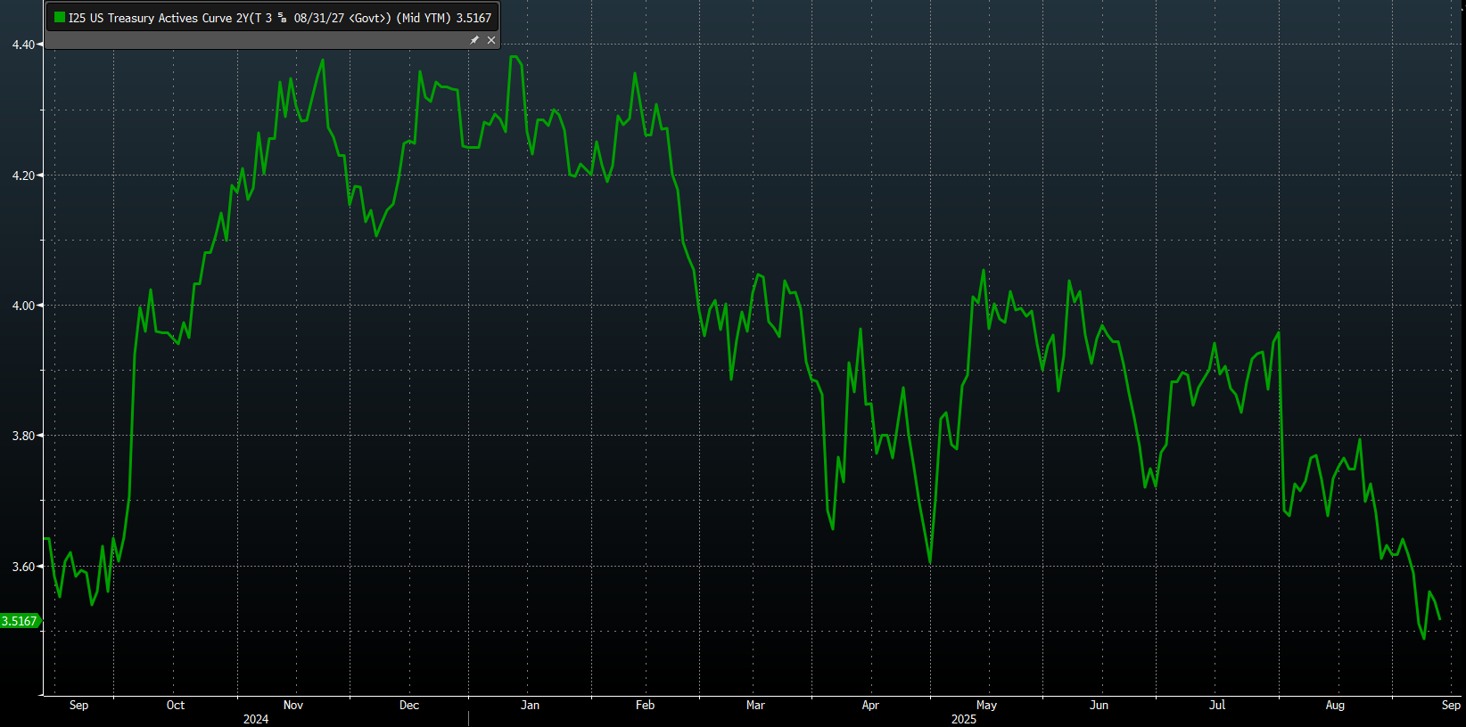 2-year Treasury yield, September 2024 to September 2025