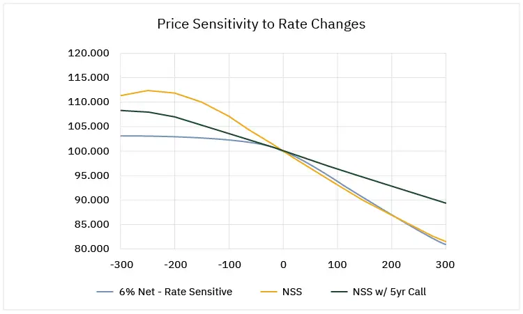 Price Sensitivity to Rate Changes - NSS w/ 5yr Call