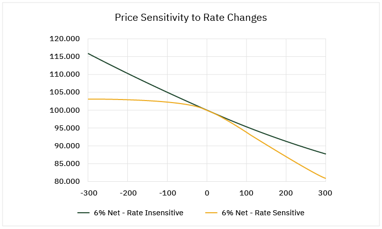 Price Sensitivity to Rate Changes - Rate Insensitive vs Rate Sensitive
