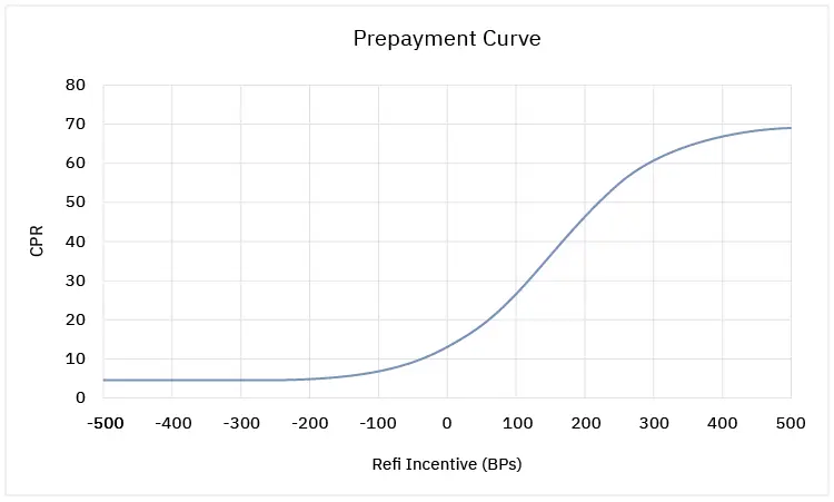 Prepayment Curve - CPR vs Refi Incentive